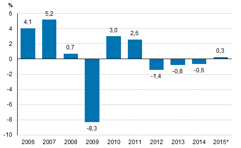 Bruttonationalproduktens volymfrndring p rsniv, procent