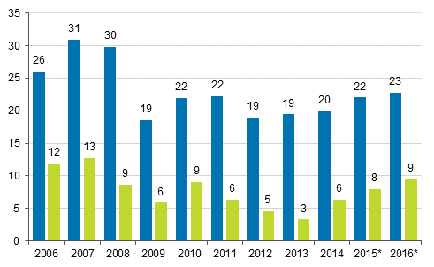 Figure 2. Non-financial corporations, operating profit from the operations proper before payment of taxes and dividends, etc. (= operating surplus, left column) and after (= net saving, right column), EUR billion.