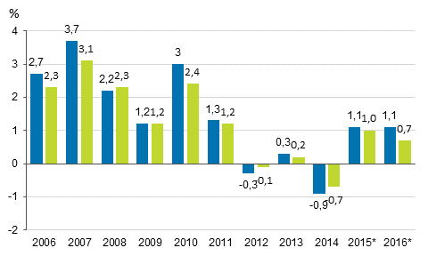 Figure 4. Annual change in households’ disposable real income (left column) and household's adjusted real income (right column), per cent.