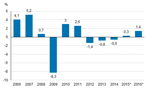 Figur 1. Bruttonationalproduktens volymfrndring p rsniv, procent