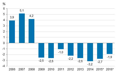 Figur 3. Den offentliga sektorns verskott/underskott, procent i frhllande till bruttonationalprodukten.