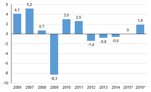 Figure 1. Annual change in the volume of gross domestic product, per cent