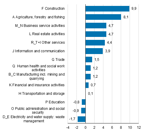 Figure 2. Change in value added at current prices in 2016, per cent.