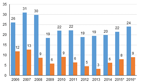 Figure 3. Non-financial corporations, operating profit from the operations proper (= operating surplus, left column) and net saving (right column), EUR billion