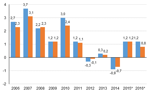 Figure 5. Annual change in households’ disposable real income (left column) and household's adjusted real income (right column), per cent.