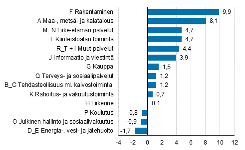 Kuvio 2. Arvonlisyksen muutos kyvin hinnoin vuonna 2016, prosenttia.