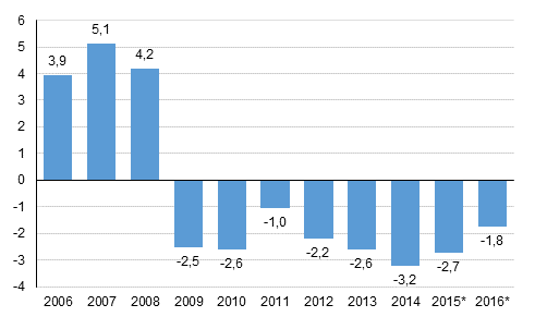 Kuvio 4. Julkisyhteisjen ylijm/alijm, prosenttia bruttokansantuotteesta