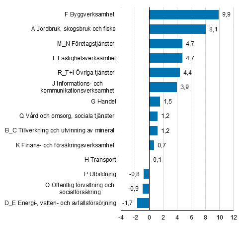 Figur 2. Frndring av frdlingsvrdet i lpande priser r 2016, procent.