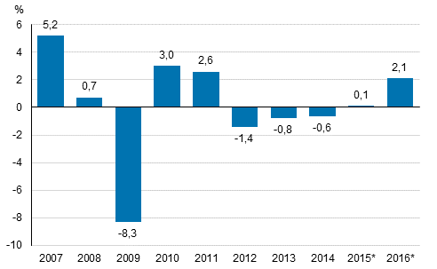 Annual change in the volume of gross domestic product, per cent