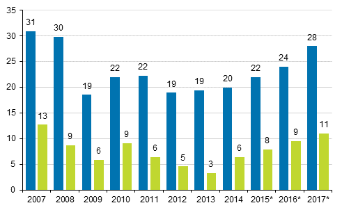 Figure 2. Non-financial corporations, operating profit from the operations proper before payment of taxes and dividends, etc. (= operating surplus, left column) and after (= net saving, right column), EUR billion