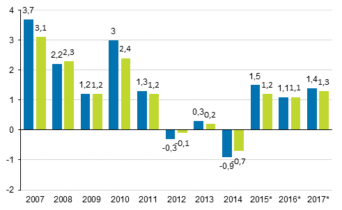 Figure 4. Annual change in households’ disposable real income (left column) and household's adjusted real income (right column), per cent