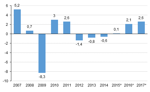 Kuvio 1. Bruttokansantuotteen volyymin vuosimuutos, prosenttia (Kuviota korjattu 29.3.2018)