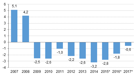 Kuvio 3. Julkisyhteisjen ylijm / alijm suhteessa bruttokansantuotteeseen, prosenttia (Kuviota korjattu 29.3.2018)