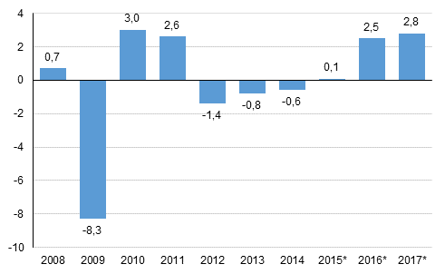 Figure 1. Annual change in the volume of gross domestic product, per cent