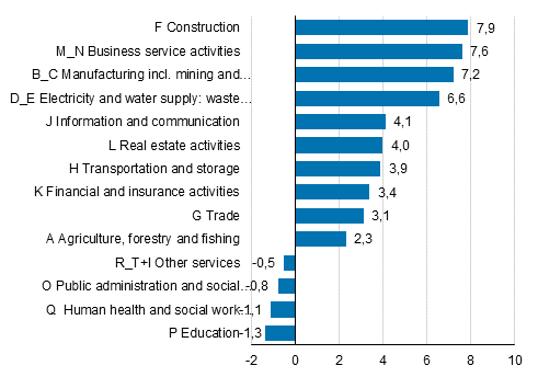 Figure 2. Change in value added at current prices in 2017, per cent.