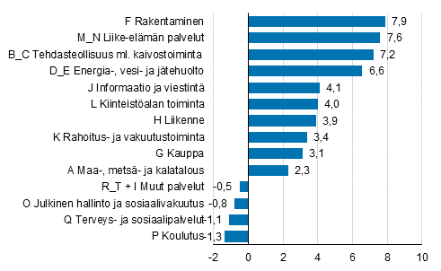 Kuvio 2. Arvonlisyksen muutos kyvin hinnoin vuonna 2017, prosenttia.