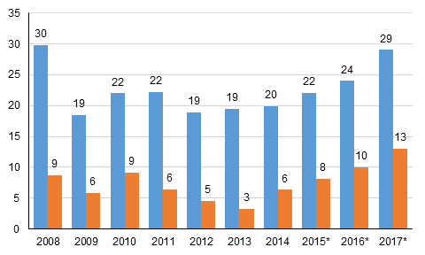 Kuvio 3. Yritykset, varsinaisen toiminnan liikevoitto (toimintaylijm, vasen pylvs) ja nettosst (oikea pylvs), miljardia euroa