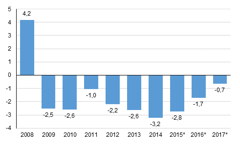 Kuvio 4. Julkisyhteisjen ylijm/alijm, prosenttia bruttokansantuotteesta