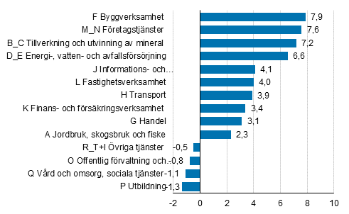 Figur 2. Frndring av frdlingsvrdet i lpande priser r 2017, procent.