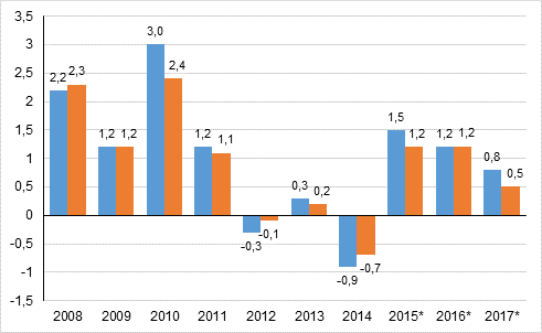 Figur 5. rsfrndring av hushllens disponibla realinkomster (vnster stapel) och hushllens justerade realinkomst (hger stapel), procent.