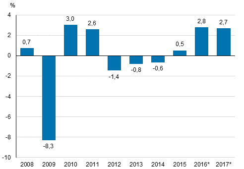 Annual change in the volume of gross domestic product, per cent