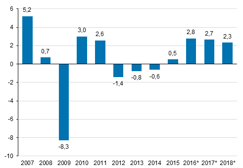 Annual change in the volume of gross domestic product, per cent