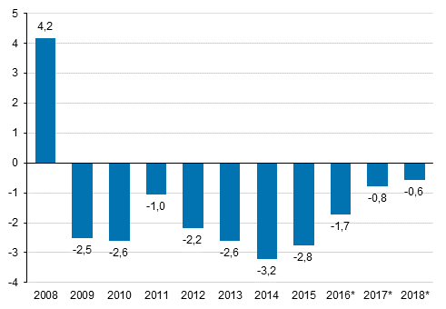 General government surplus / deficit relative to GDP, per cent