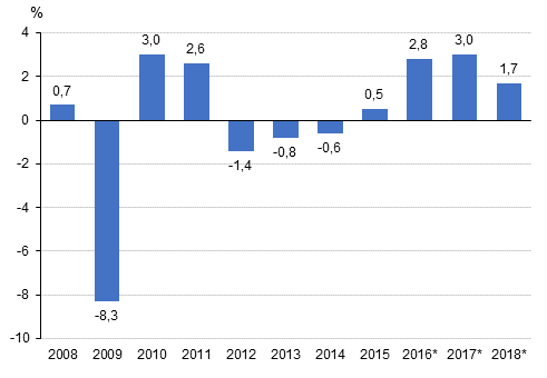 Bruttonationalproduktens volymfrndring p rsniv, procent