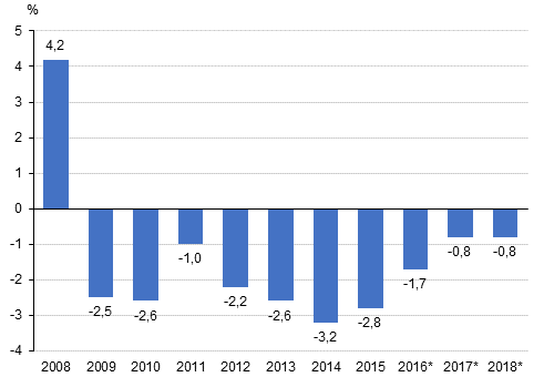 Den offentliga sektorns verskott/underskott i frhllande till bruttonationalprodukten, procent