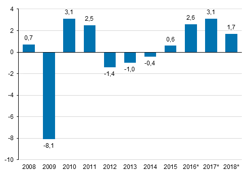 Bruttonationalproduktens volymfrndring p rsniv, procent