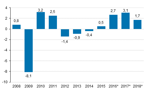 Annual change in the volume of gross domestic product, per cent