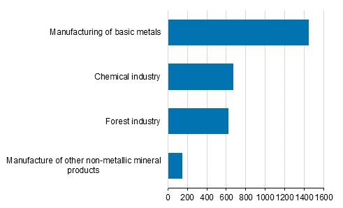 Environmental goods and services sector in manufacturing in 2018, EUR million