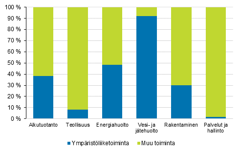 Ympristliiketoiminnan arvonlisyksen toimialaosuudet v. 2018