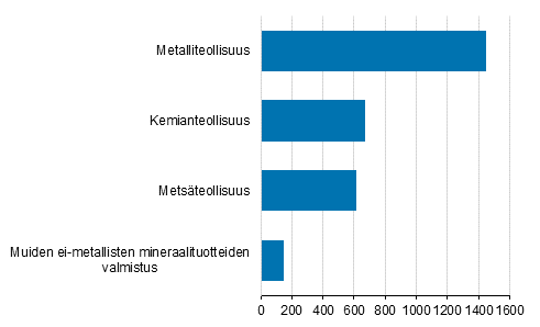 Teollisuuden ympristliiketoiminta v. 2018, miljoonaa euroa