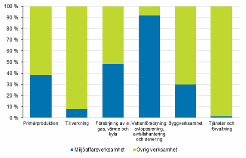 Miljaffrsverksamhetens frdlingsvrdeandelar inom nringsgrenarna r 2018