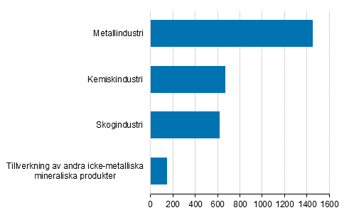 Miljaffrsverksamhet inom tillverkning r 2018, miljoner euro