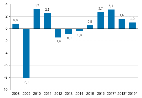 Bruttokansantuotteen volyymin vuosimuutos, prosenttia