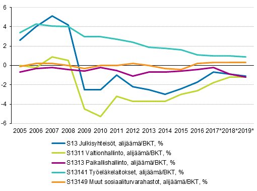 Julkisyhteisjen ylijm / alijm sektoreittain suhteessa bruttokansantuotteeseen, prosenttia