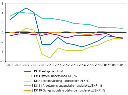 Den offentliga sektorns verskott/underskott efter sektor i frhllande till bruttonationalprodukten, procent 