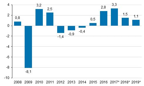 Annual change in the volume of gross domestic product, per cent