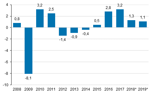 Annual change in the volume of gross domestic product, per cent