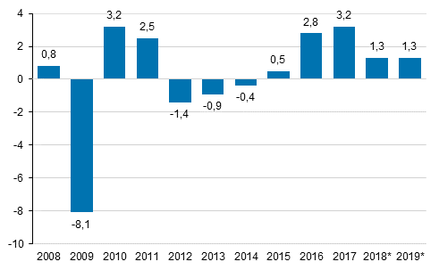 Bruttokansantuotteen volyymin vuosimuutos, prosenttia