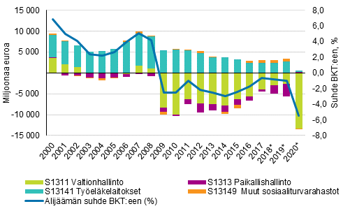 Julkisyhteisjen nettoluotonanto (+) tai nettoluotonotto (-) milj. € suhteessa bruttokansantuotteeseen (%)