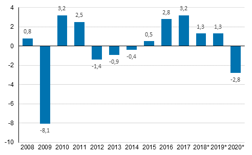 Bruttonationalproduktens volymfrndring p rsniv, procent