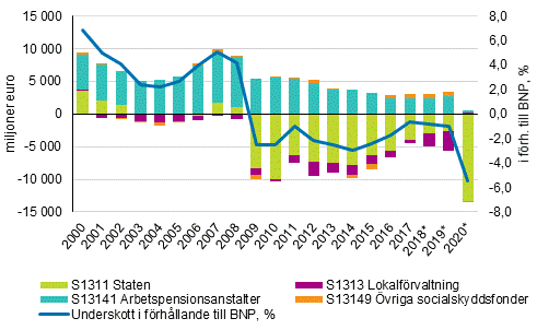 De offentliga samfundens verskott/underskott efter sektor (miljoner euro) i frhllande till bruttonationalprodukten (procent)