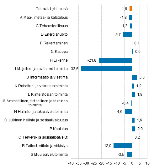 Arvonlisyksen muutos kyvin hinnoin vuonna 2020, prosenttia