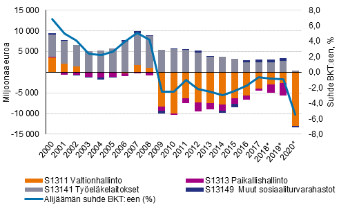 Julkisyhteisjen nettoluotonanto (+) tai nettoluotonotto (-) milj. € suhteessa bruttokansantuotteeseen (%)