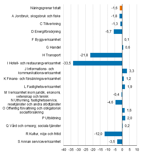 Frndring av frdlingsvrdet i lpande priser r 2020, procent