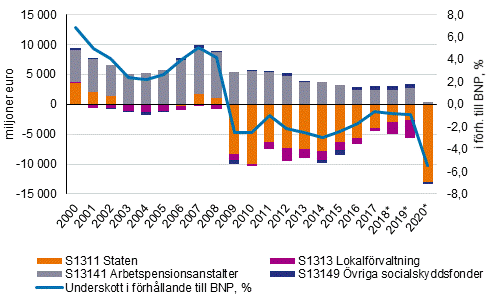 De offentliga samfundens nettoutlning (+) eller nettoupplning (-) mn € i frhllande till bruttonationalprodukten (%)