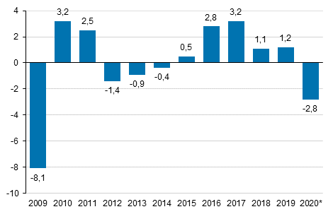 Annual change in the volume of gross domestic product, per cent